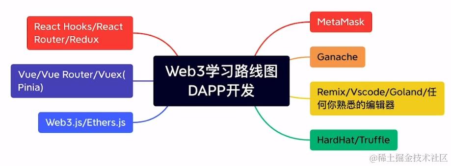 Web3研习社